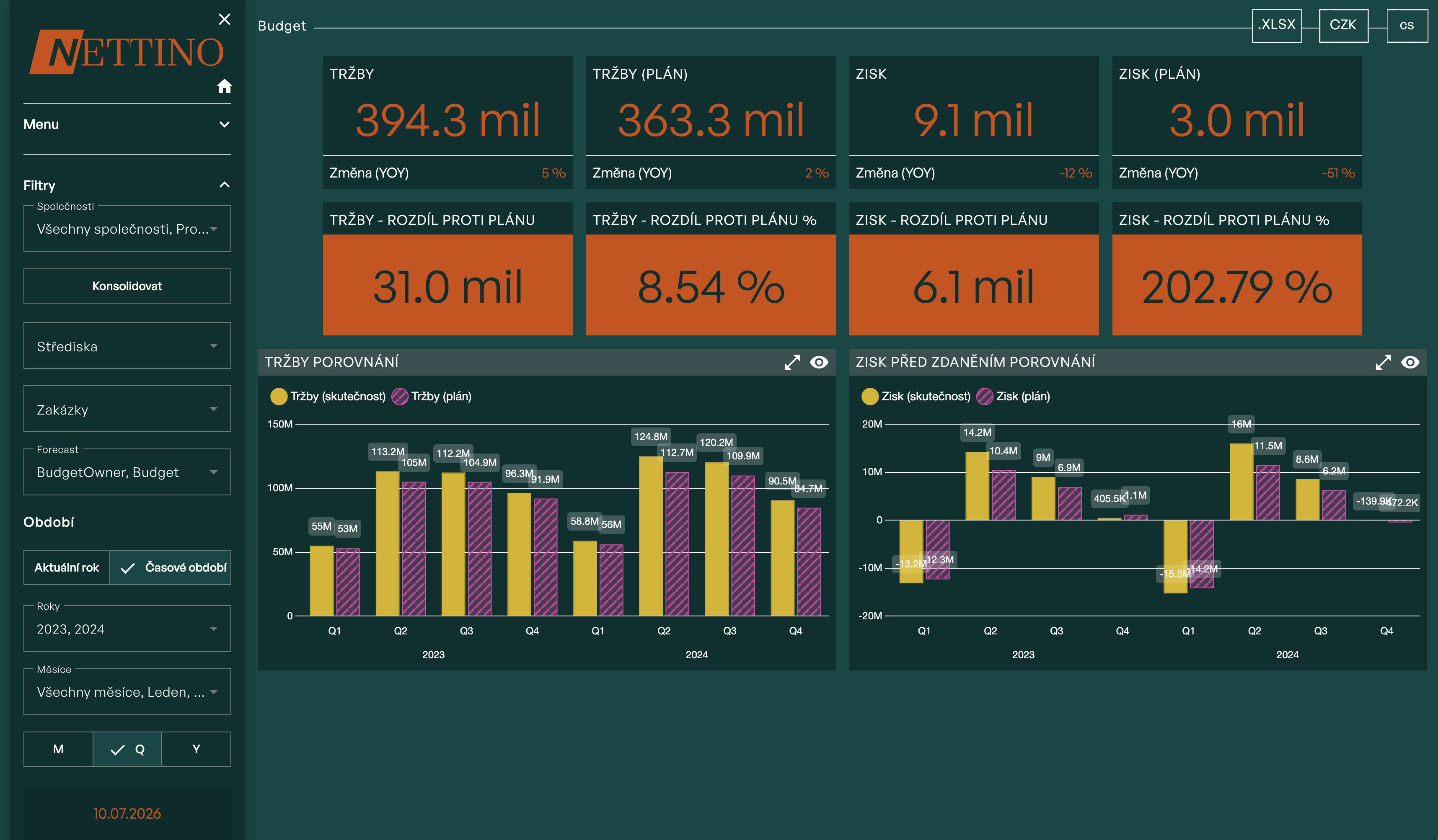 Dashboard Budget — porovnání tržeb a zisku proti plánu